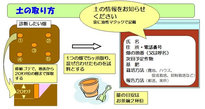 土壌採取方法