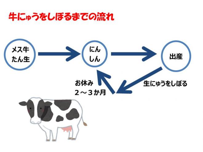 牛乳流れ