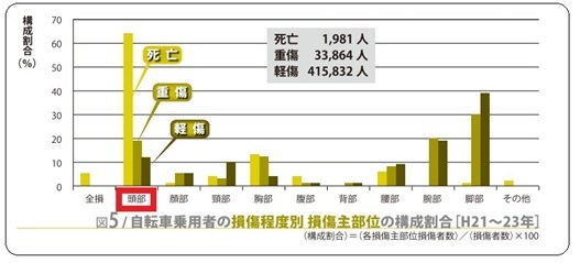 自転車利用者の損傷程度別損傷部位の構成割合