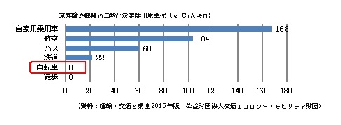 環境負荷の低減に寄与