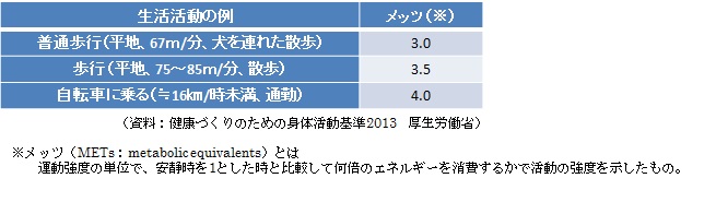 健康の増進に寄与メッツ
