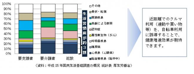 健康の増進に寄与