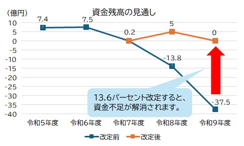 資金残高の見通し