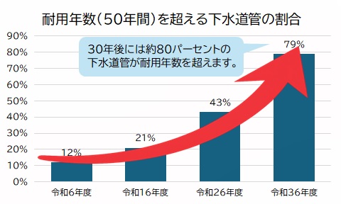 標準耐用年数（50年間）を超える下水道管の割合