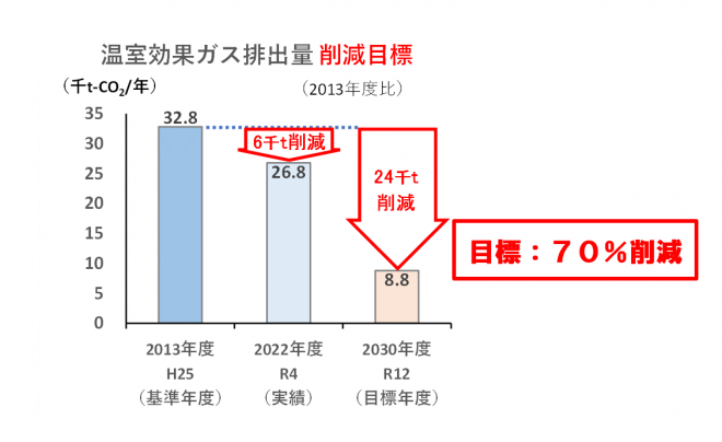 温室効果ガス削減目標