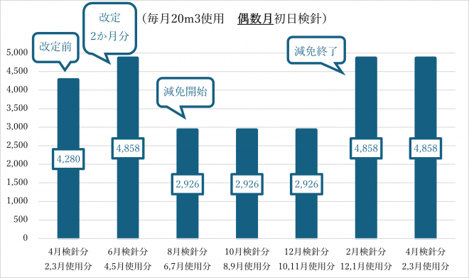 偶数月初日検針の使用量の推移