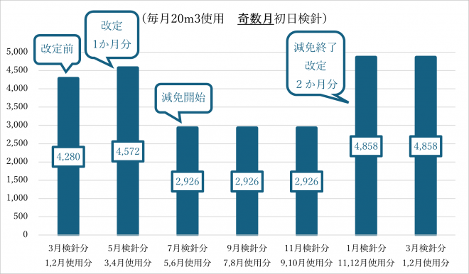 奇数月初日検針の使用量の推移