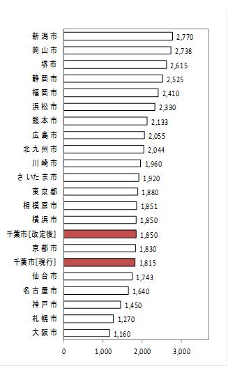 他都市使用料比較
