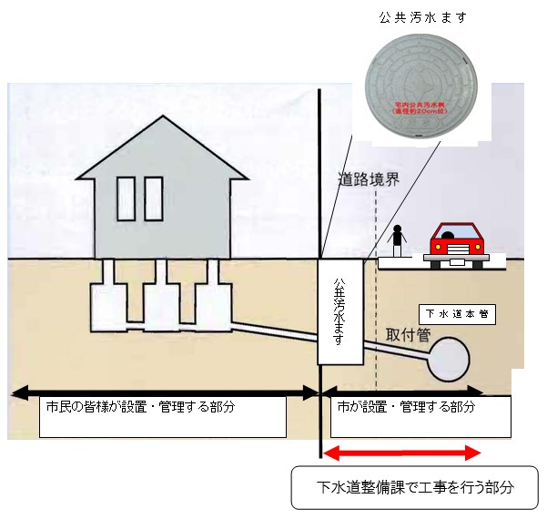 市が設置する部分