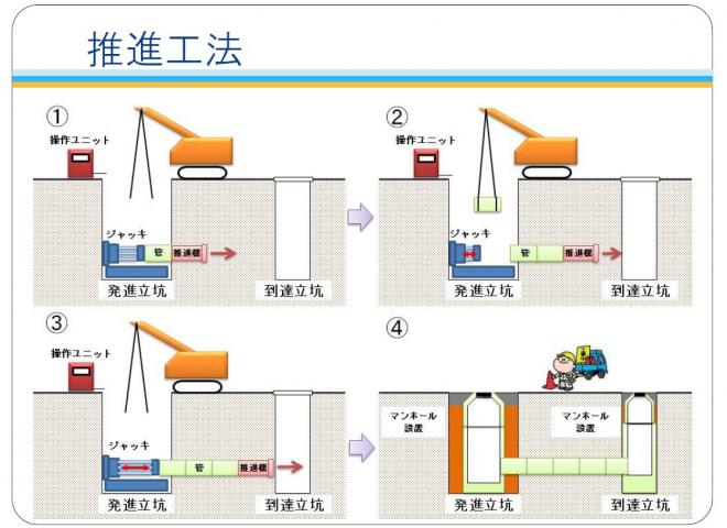 施工状況（推進工事）