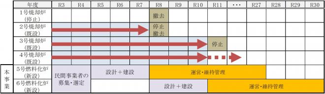 事業期間のスケジュール表です。
