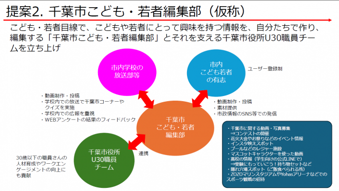 千葉市こども・若者編集部（仮称）