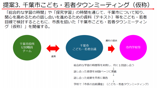 千葉市こども・若者タウンミーティング（仮称）