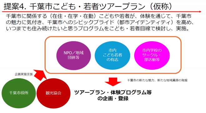 千葉市こども・若者ツアープラン（仮称）