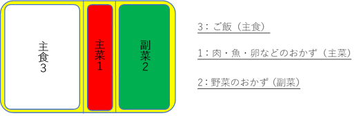お弁当箱の約半分にごはん、おかずの3分の1に肉・魚・卵料理を、3分の2に野菜料理を詰めることを示すお弁当の図