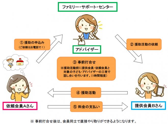 ファミサポの流れ