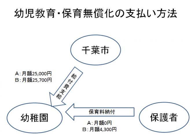 幼児教育・保育無償化の支払い方法