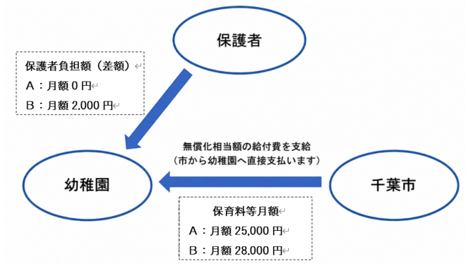 幼児教育・保育無償化 算定例