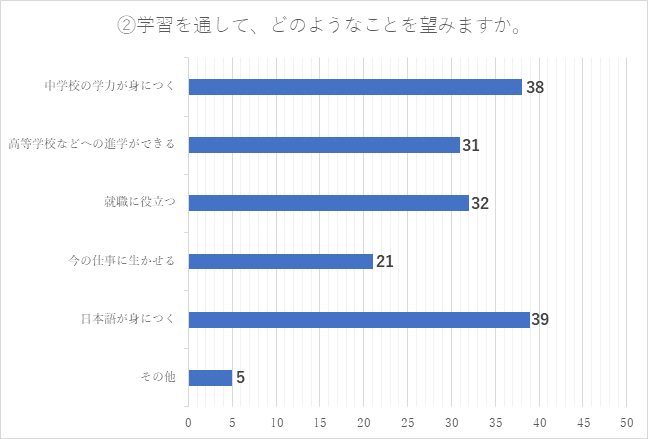 令和3年度調査結果2