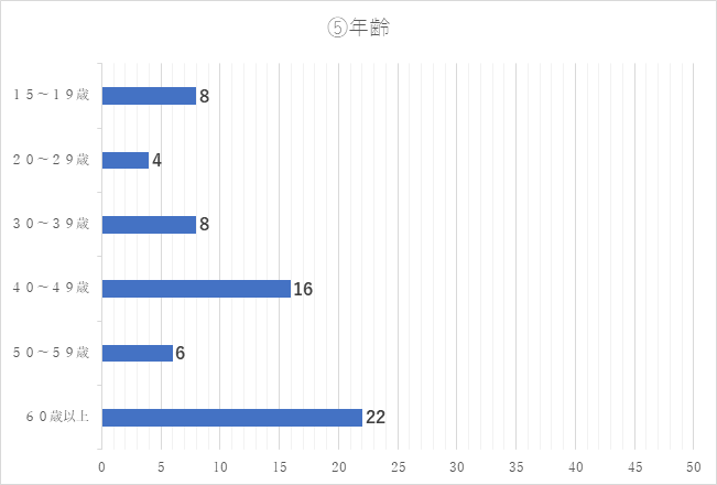 令和3年度調査結果5