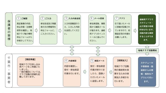 手続きの流れ0609