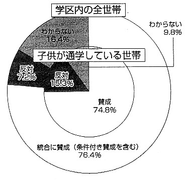 花見川地区アンケート結果グラフ