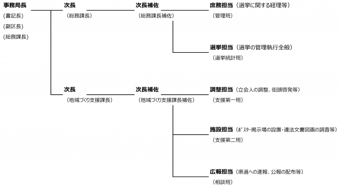 組織図です。事務局長以下、次長、次長補佐、各担当（庶務・選挙・調整・施設・広報）で組織されています。