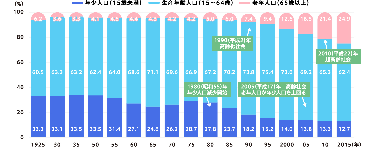 年齢3区分別人口構成比