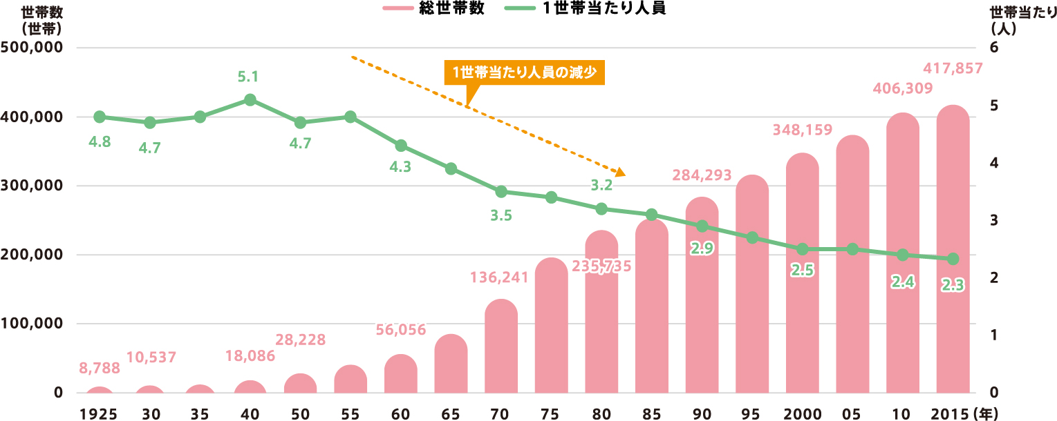 世帯数・1世帯当たり人員