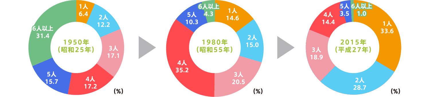 世帯人員別世帯数の内訳