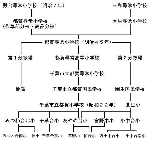 都賀小学校の沿革