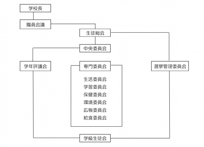 生徒会組織図
