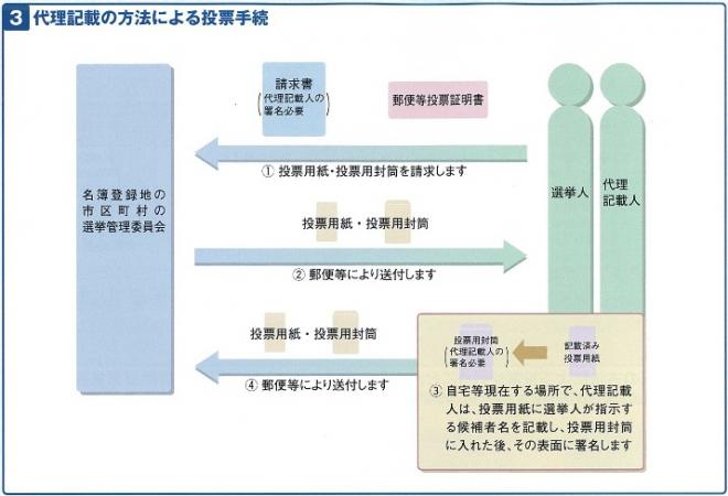 代理記載による投票方法