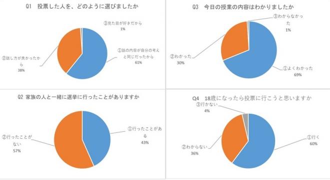 R4模擬選挙アンケートグラフ