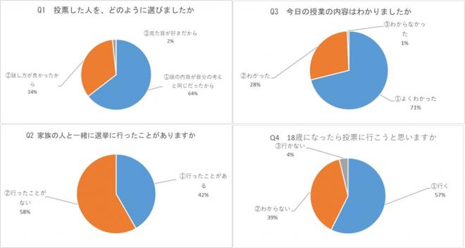 令和5年度模擬選挙アンケートグラフ