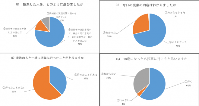 令和6年度模擬選挙アンケートグラフ