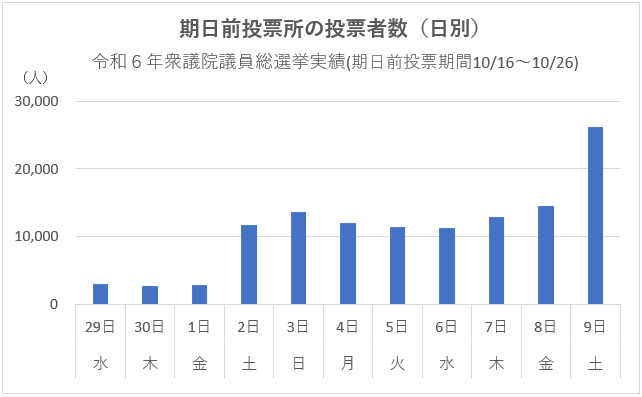 R6衆議期日前混雑日別