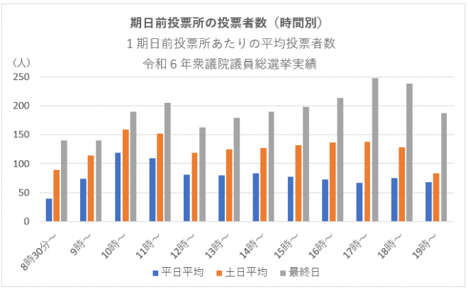 R6衆議期日前混雑時間別