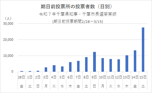 R7市長期日前混雑日別