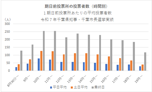 R7市長期日前混雑時間別