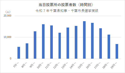 R7市長当日混雑