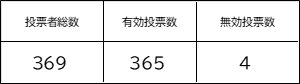 投票者数