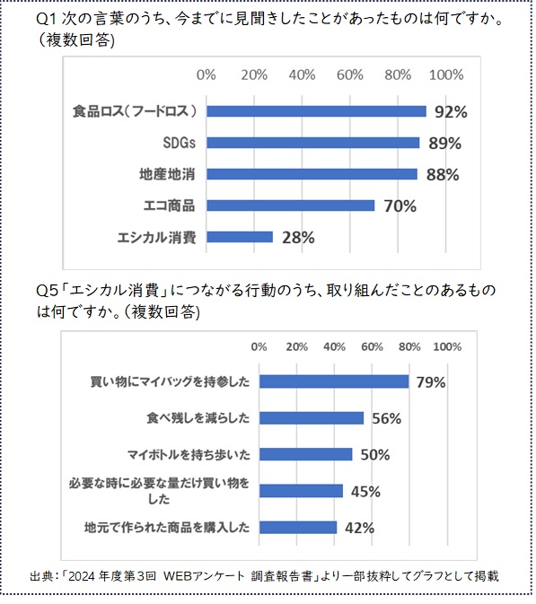 「2024年度第3回 WEBアンケート 調査報告書」より一部抜粋したグラフ
