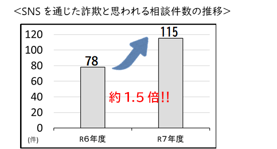 SNSを通じた詐欺と思われる相談件数の推移