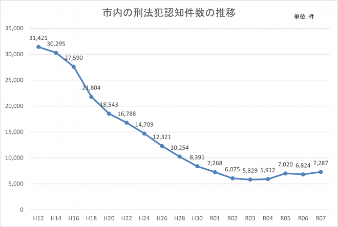 刑法犯認知件数（R7末まで）