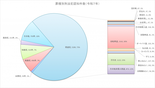 刑法犯認知件数（R7末種別）