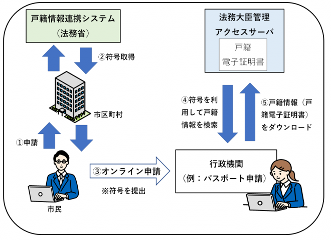 戸籍電子証明書運用図