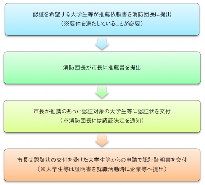 団認証制度の流れ