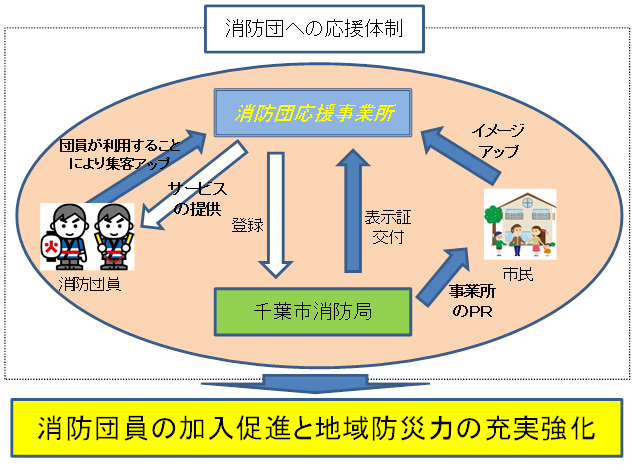 団応援事業の図