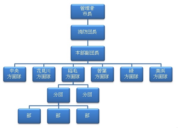 消防団組織模式図